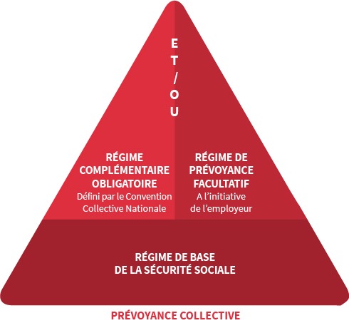 Qu'est ce que la prévoyance collective ?