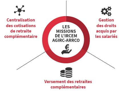 Les missions de l'IRCEM Agirc-Arrco