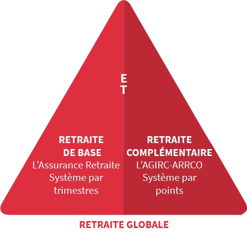 Le système de retraite en France
